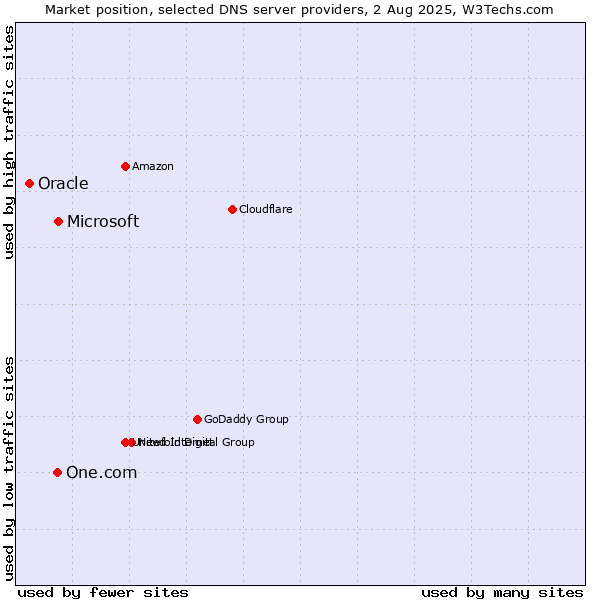 Market position of Microsoft vs. One.com vs. Oracle