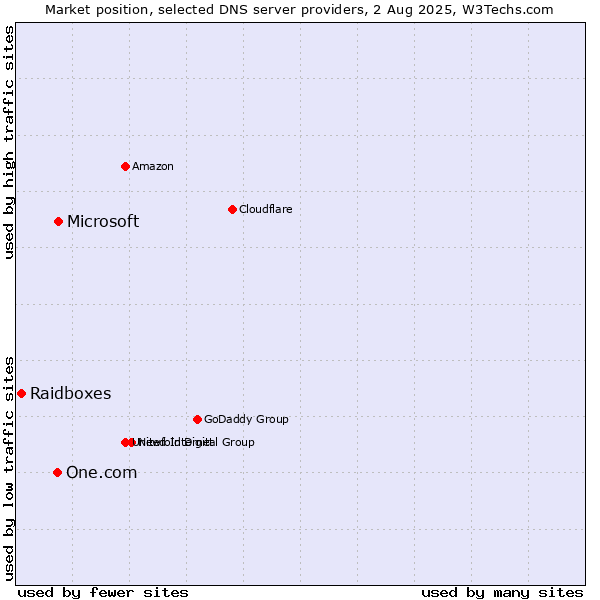 Market position of Microsoft vs. One.com vs. Raidboxes