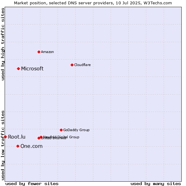 Market position of Microsoft vs. One.com vs. Root.lu