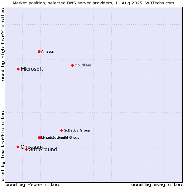 Market position of SiteGround vs. Microsoft vs. One.com