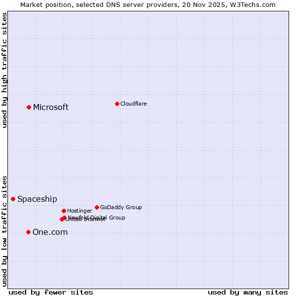 Market position of Microsoft vs. One.com vs. Spaceship