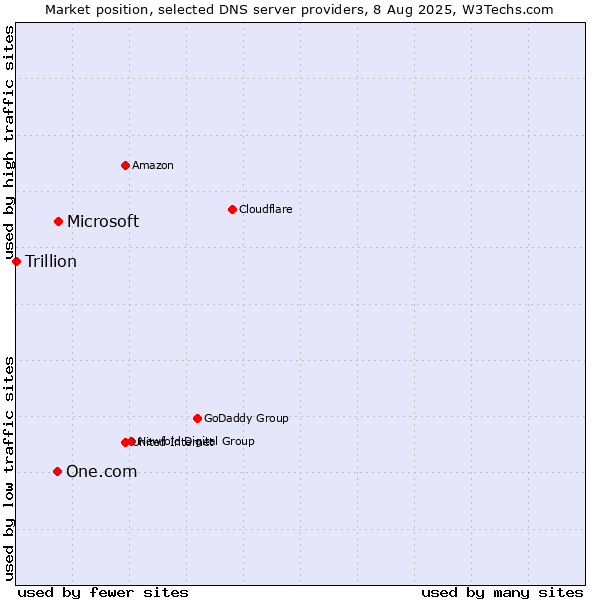 Market position of Microsoft vs. One.com vs. Trillion