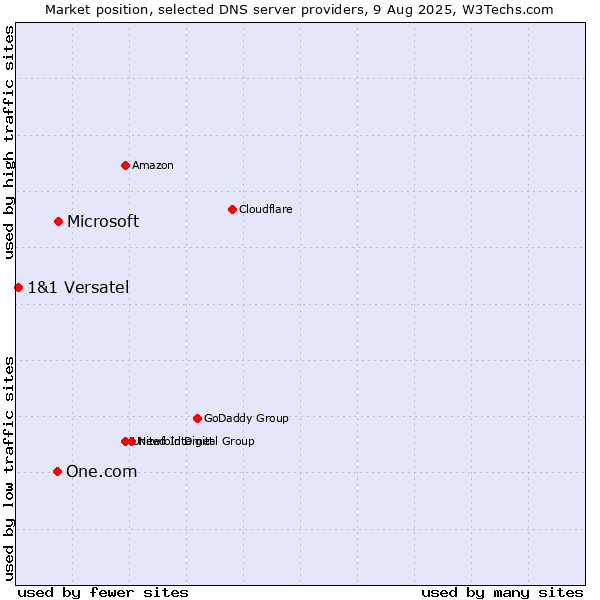 Market position of Microsoft vs. One.com vs. 1&1 Versatel