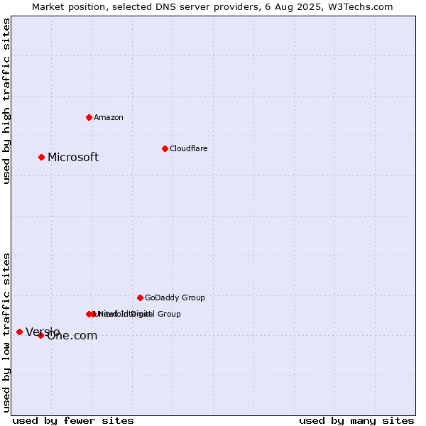 Market position of Microsoft vs. One.com vs. Versio