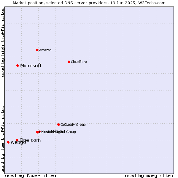 Market position of Microsoft vs. One.com vs. webgo