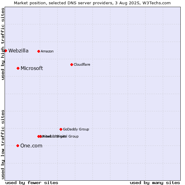 Market position of Microsoft vs. One.com vs. Webzilla