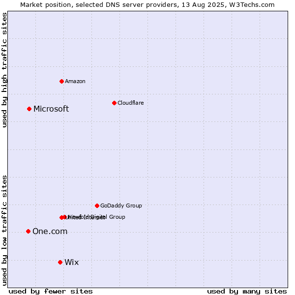 Market position of Wix vs. Microsoft vs. One.com