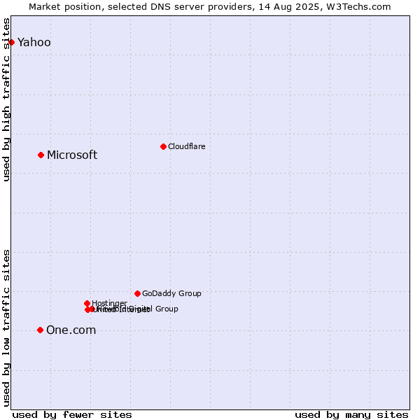 Market position of Microsoft vs. One.com vs. Yahoo