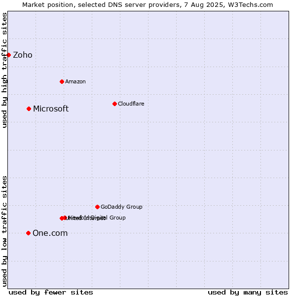 Market position of Microsoft vs. One.com vs. Zoho