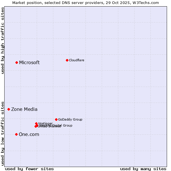Market position of Microsoft vs. One.com vs. Zone Media