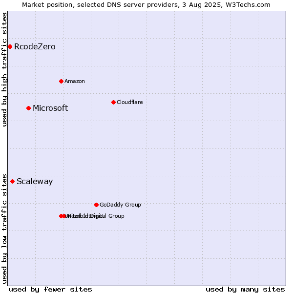 Market position of Microsoft vs. Scaleway vs. RcodeZero