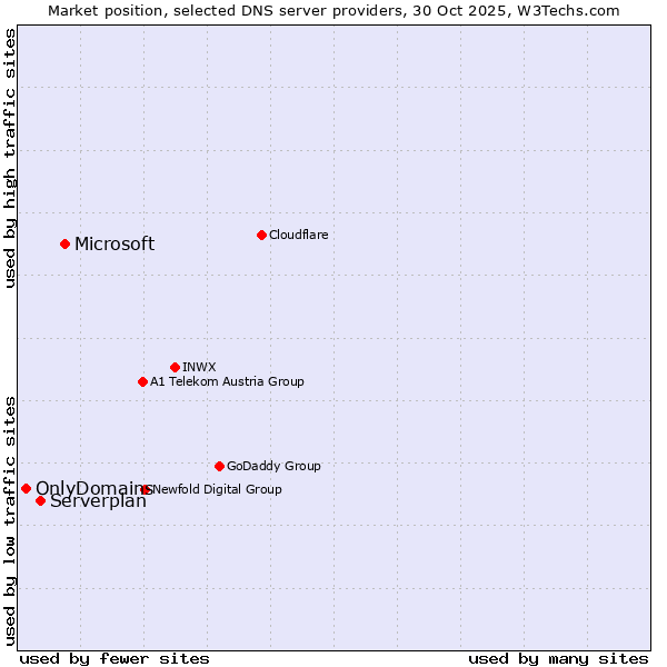 Market position of Microsoft vs. Serverplan vs. OnlyDomains