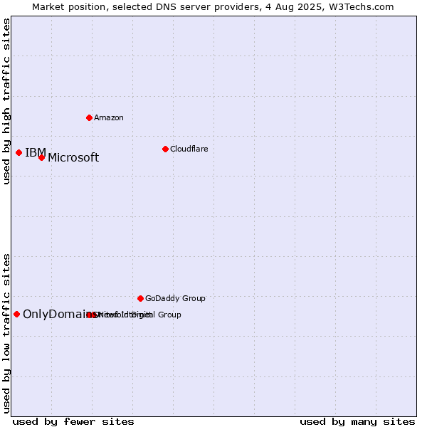 Market position of Microsoft vs. IBM vs. OnlyDomains