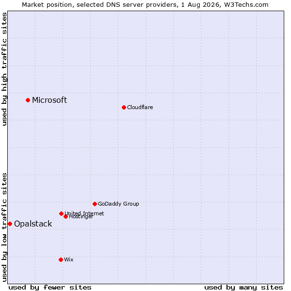 Market position of Microsoft vs. Opalstack