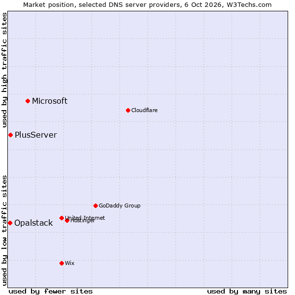 Market position of Microsoft vs. PlusServer vs. Opalstack