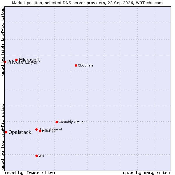 Market position of Microsoft vs. Opalstack vs. Private Layer