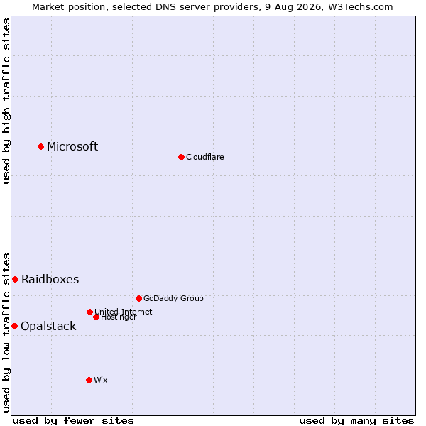 Market position of Microsoft vs. Raidboxes vs. Opalstack