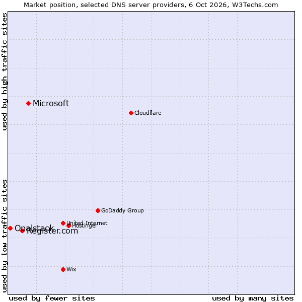 Market position of Microsoft vs. Register.com vs. Opalstack