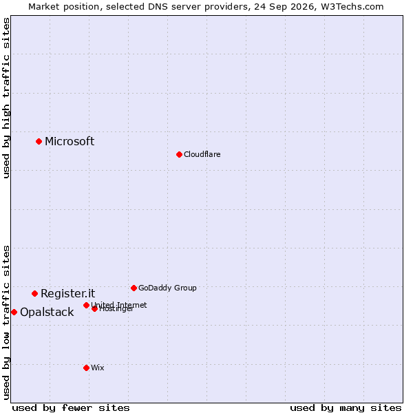 Market position of Microsoft vs. Register.it vs. Opalstack