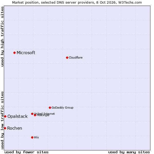 Market position of Microsoft vs. Opalstack vs. Rochen