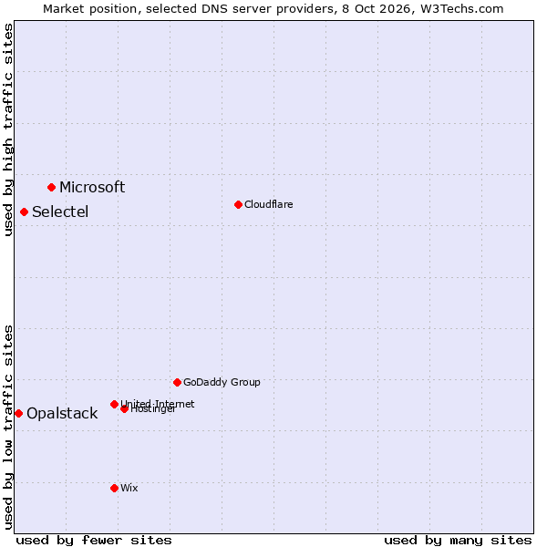 Market position of Microsoft vs. Selectel vs. Opalstack