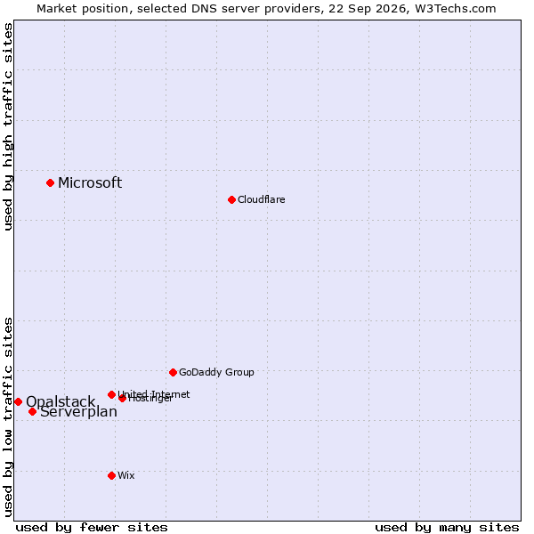 Market position of Microsoft vs. Serverplan vs. Opalstack