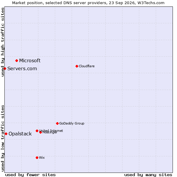 Market position of Microsoft vs. Opalstack vs. Servers.com