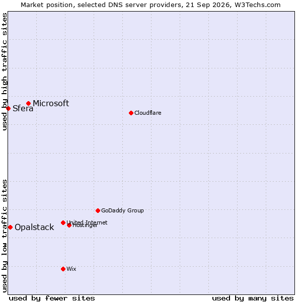 Market position of Microsoft vs. Opalstack vs. Sfera