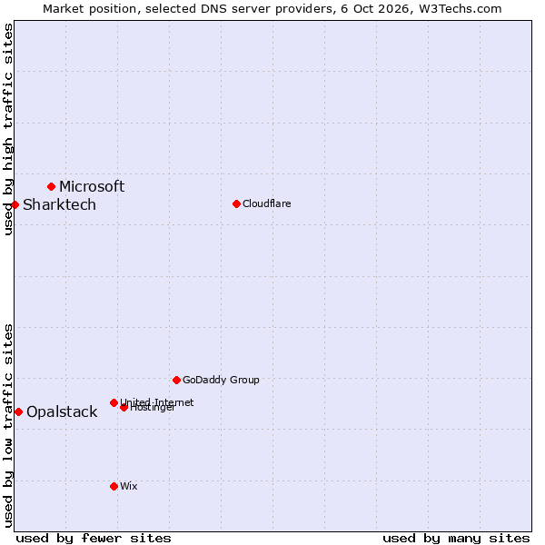 Market position of Microsoft vs. Opalstack vs. Sharktech