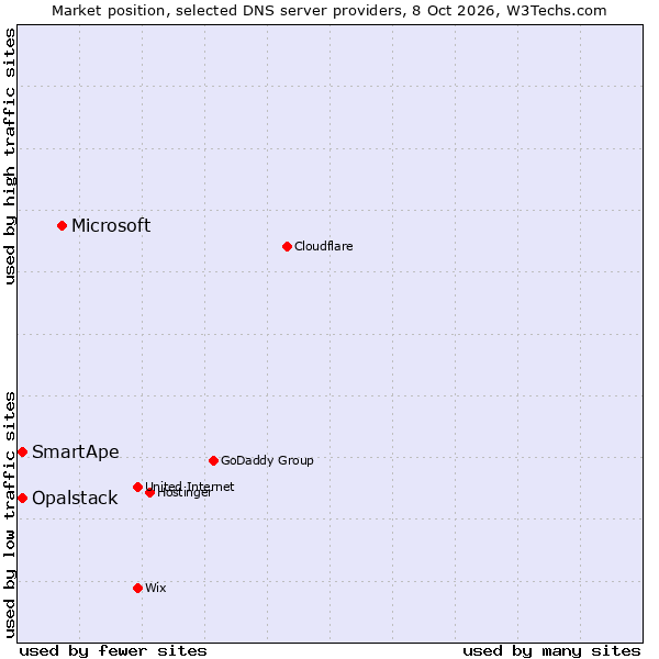 Market position of Microsoft vs. SmartApe vs. Opalstack