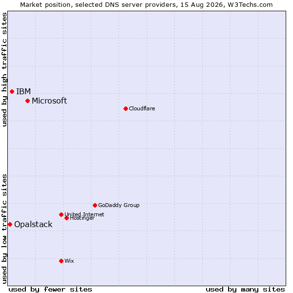 Market position of Microsoft vs. IBM vs. Opalstack