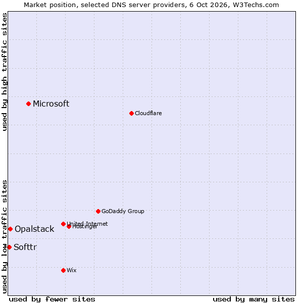Market position of Microsoft vs. Opalstack vs. Softtr