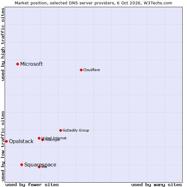 Market position of Squarespace vs. Microsoft vs. Opalstack