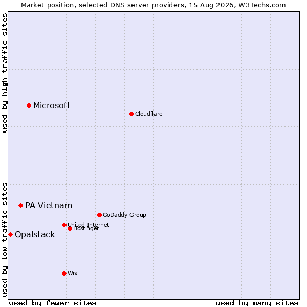 Market position of Microsoft vs. PA Vietnam vs. Opalstack