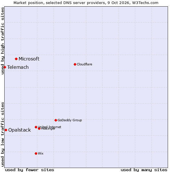 Market position of Microsoft vs. Opalstack vs. Telemach
