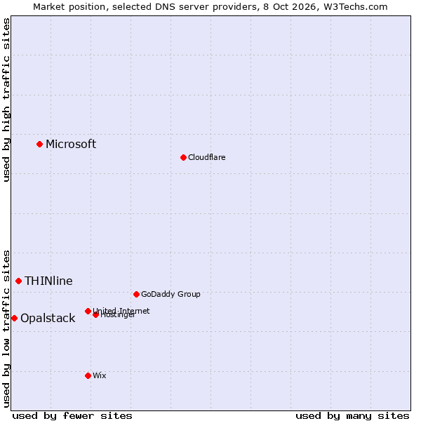 Market position of Microsoft vs. THINline vs. Opalstack