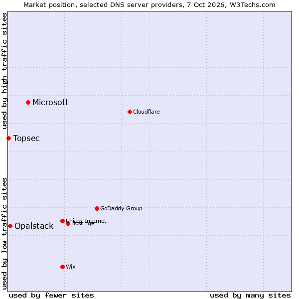 Market position of Microsoft vs. Opalstack vs. Topsec