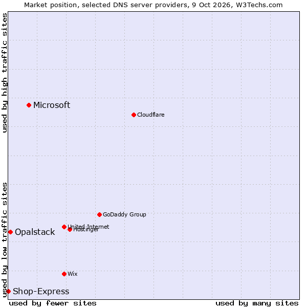 Market position of Microsoft vs. Opalstack vs. Shop-Express
