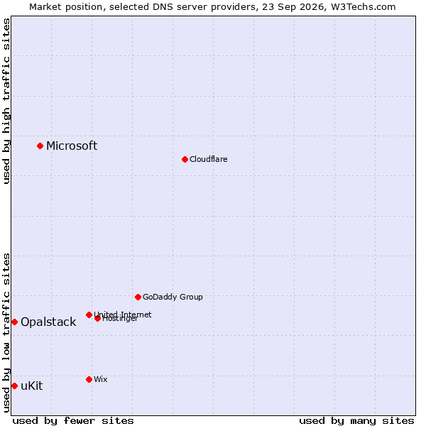 Market position of Microsoft vs. uKit vs. Opalstack