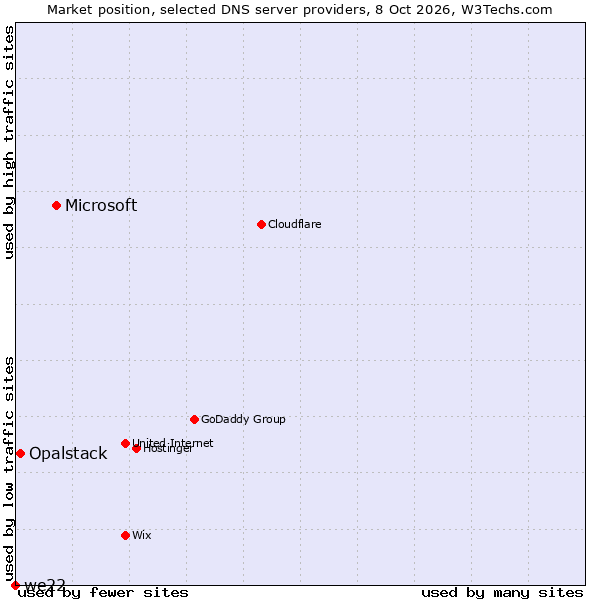 Market position of Microsoft vs. Opalstack vs. we22