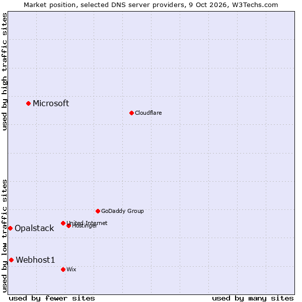 Market position of Microsoft vs. Webhost1 vs. Opalstack