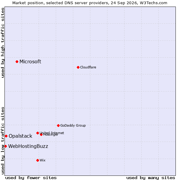 Market position of Microsoft vs. Opalstack vs. WebHostingBuzz