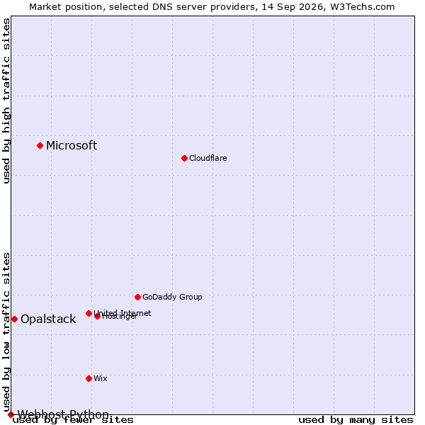 Market position of Microsoft vs. Opalstack vs. Webhost Python