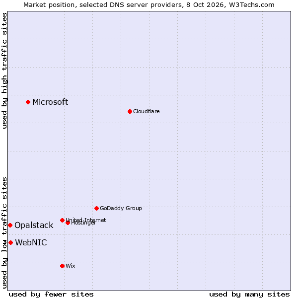 Market position of Microsoft vs. WebNIC vs. Opalstack