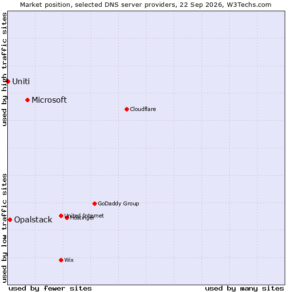Market position of Microsoft vs. Opalstack vs. Uniti