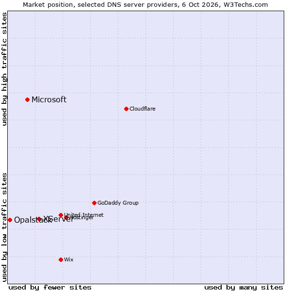 Market position of XServer vs. Microsoft vs. Opalstack