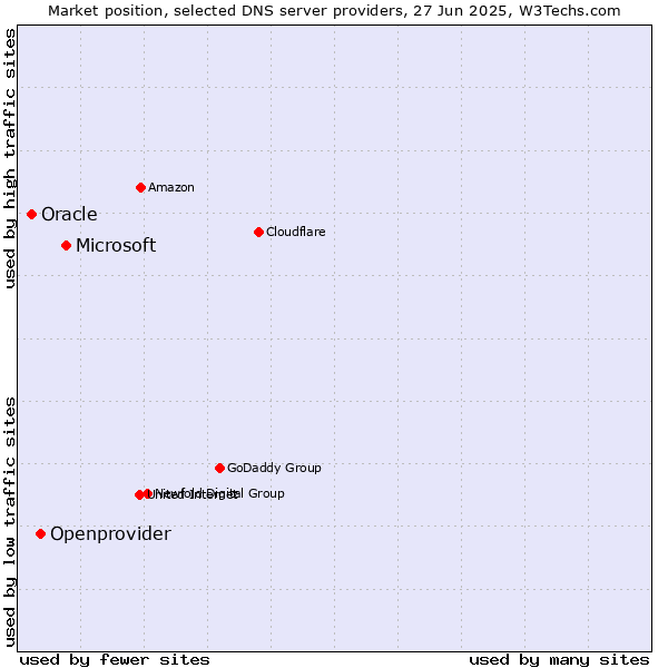 Market position of Microsoft vs. Openprovider vs. Oracle