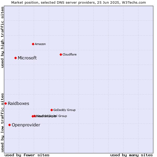 Market position of Microsoft vs. Openprovider vs. Raidboxes
