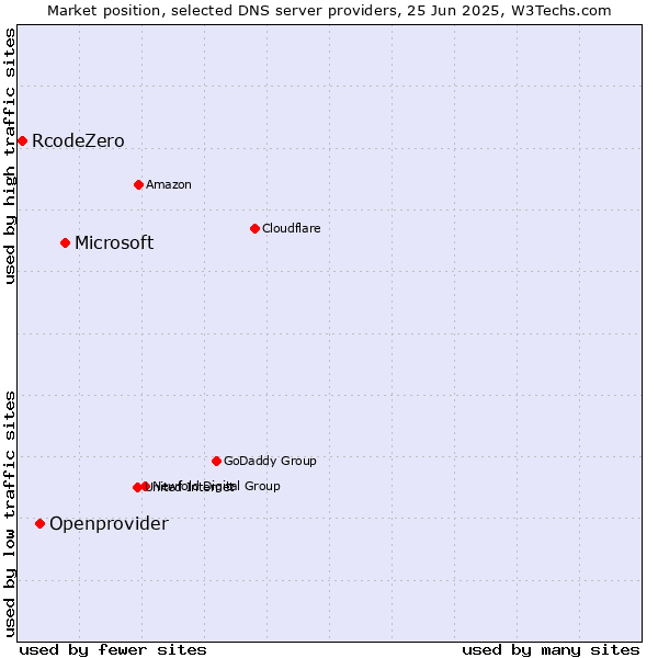 Market position of Microsoft vs. Openprovider vs. RcodeZero