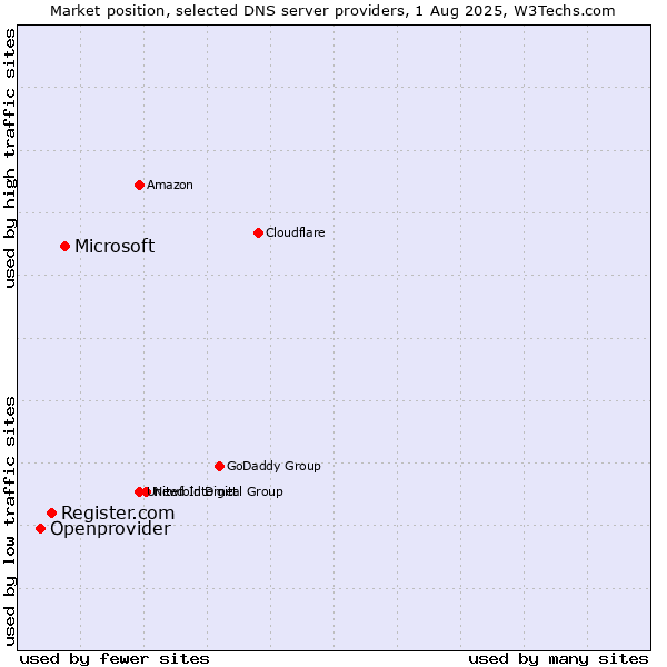 Market position of Microsoft vs. Register.com vs. Openprovider